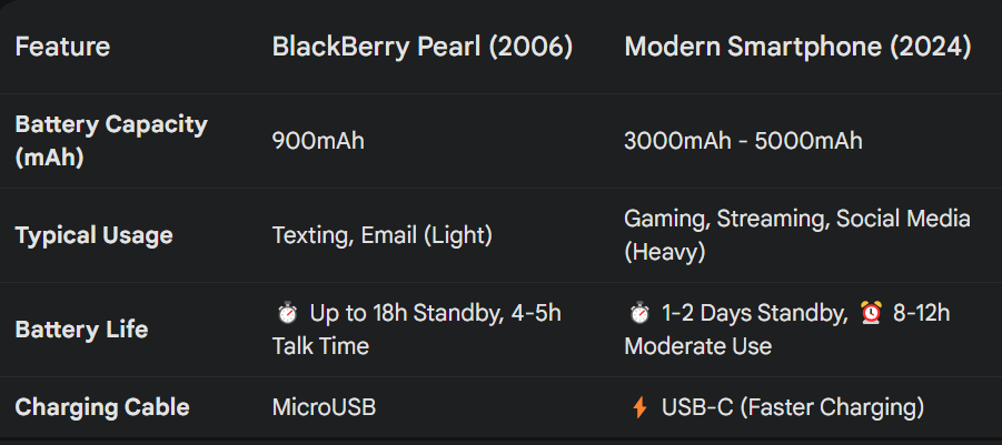 A side-by-side comparison of the battery life of the BlackBerry Pearl and a modern smartphone.